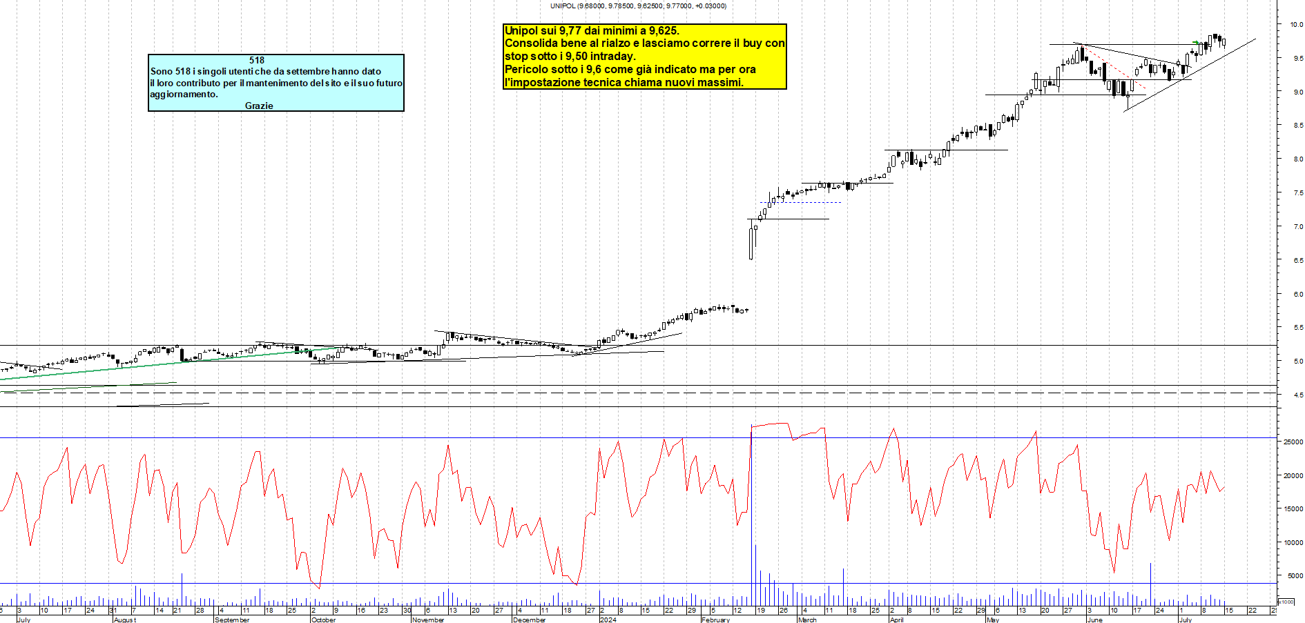 Grafico e analisi tecnica delle azioni Unipol