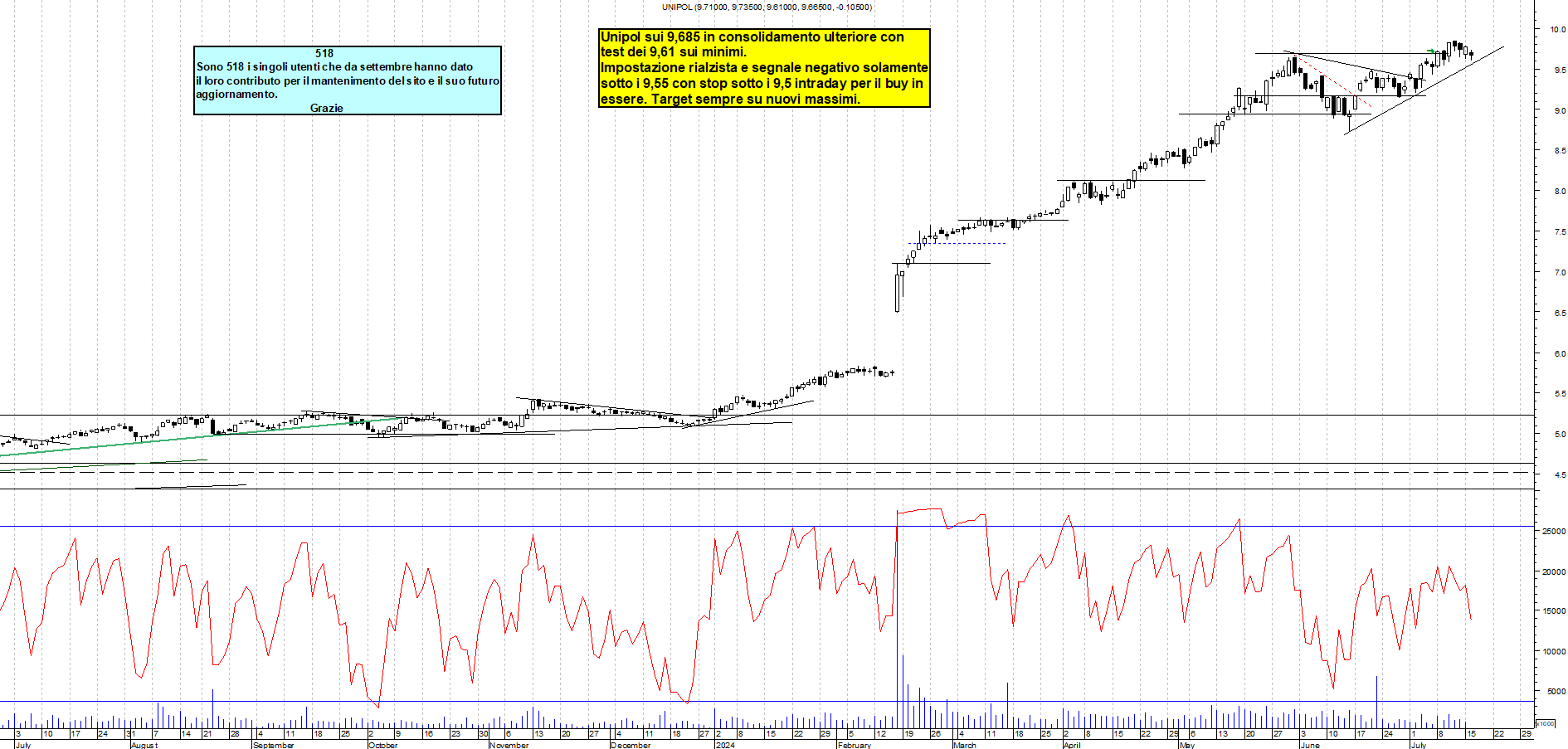 Grafico e analisi tecnica delle azioni Unipol