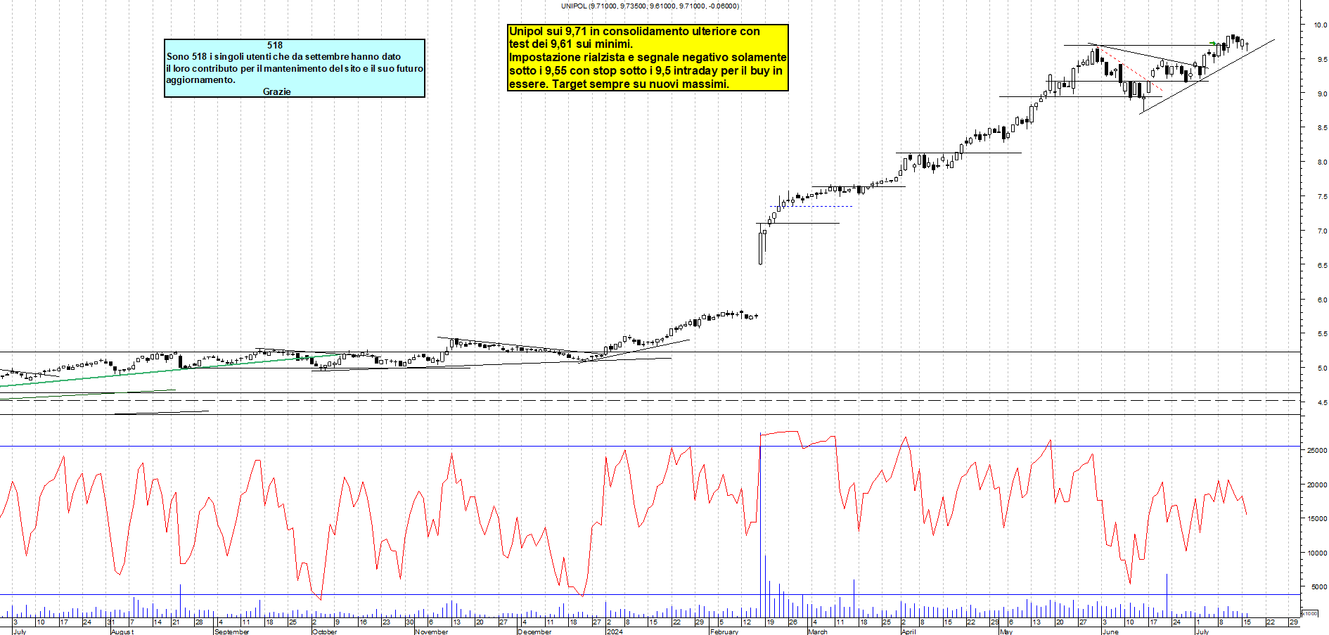 Grafico e analisi tecnica delle azioni Unipol