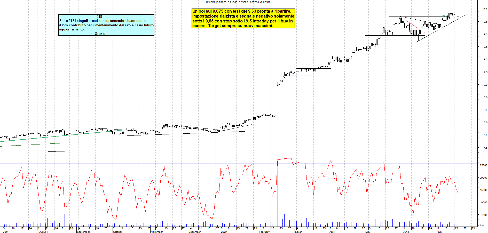 Grafico e analisi tecnica delle azioni Unipol