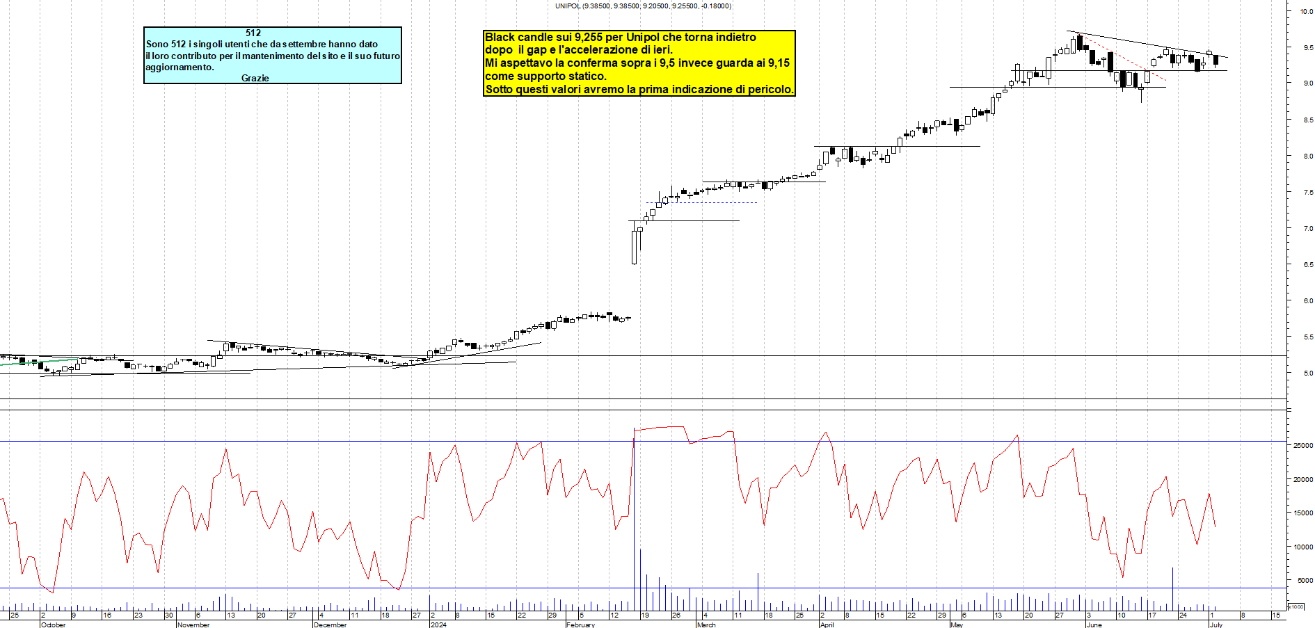 Grafico e analisi tecnica delle azioni Unipol