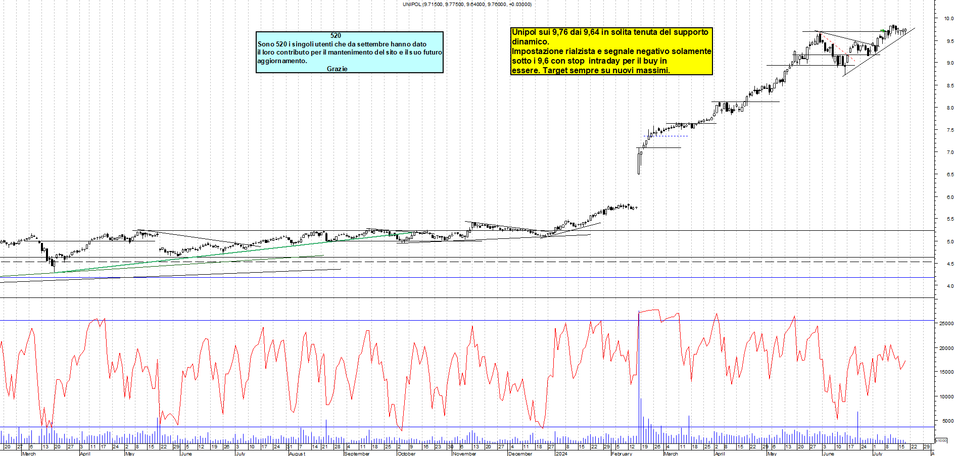 Grafico e analisi tecnica delle azioni Unipol