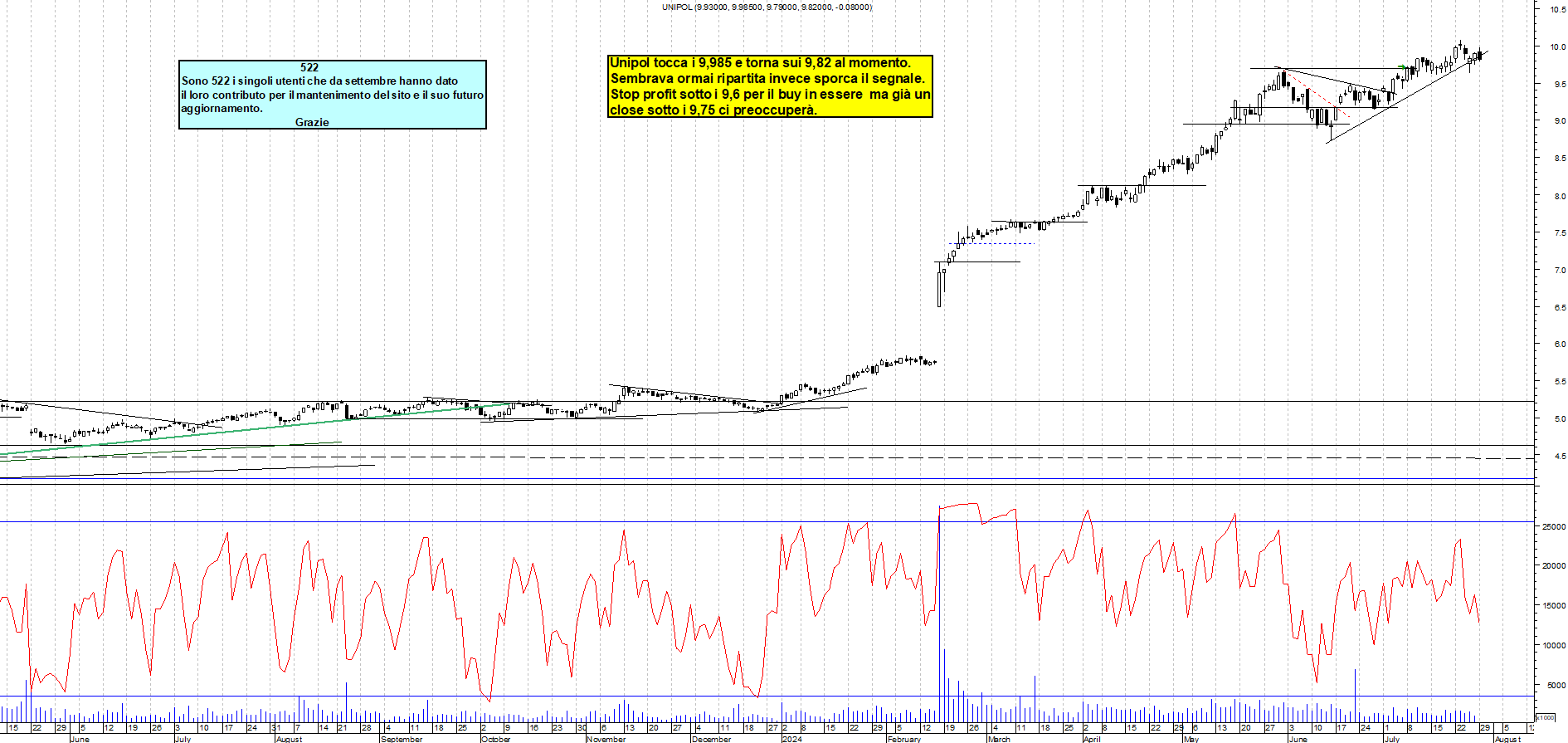 Grafico e analisi tecnica delle azioni Unipol