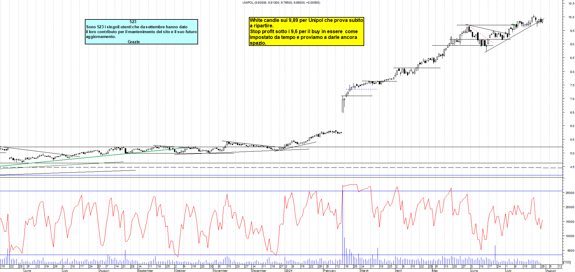 Grafico e analisi tecnica delle azioni Unipol