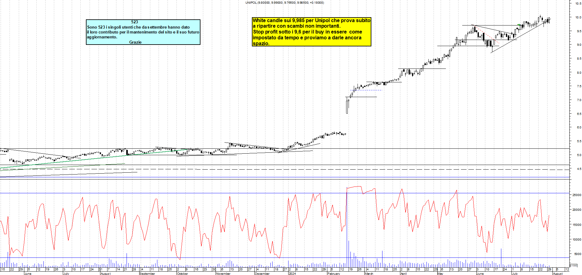 Grafico e analisi tecnica delle azioni Unipol