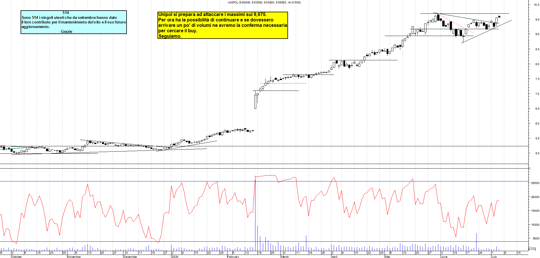 Grafico e analisi tecnica delle azioni Unipol
