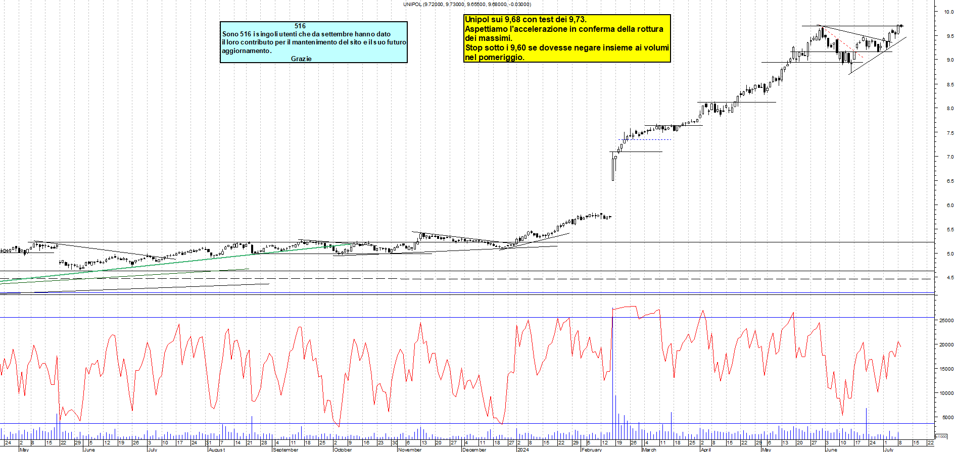 Grafico e analisi tecnica delle azioni Unipol