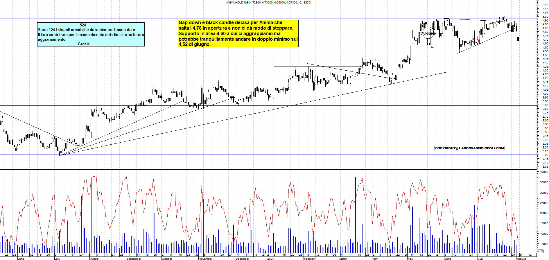 Grafico e analisi tecnica delle azioni Anima Holding