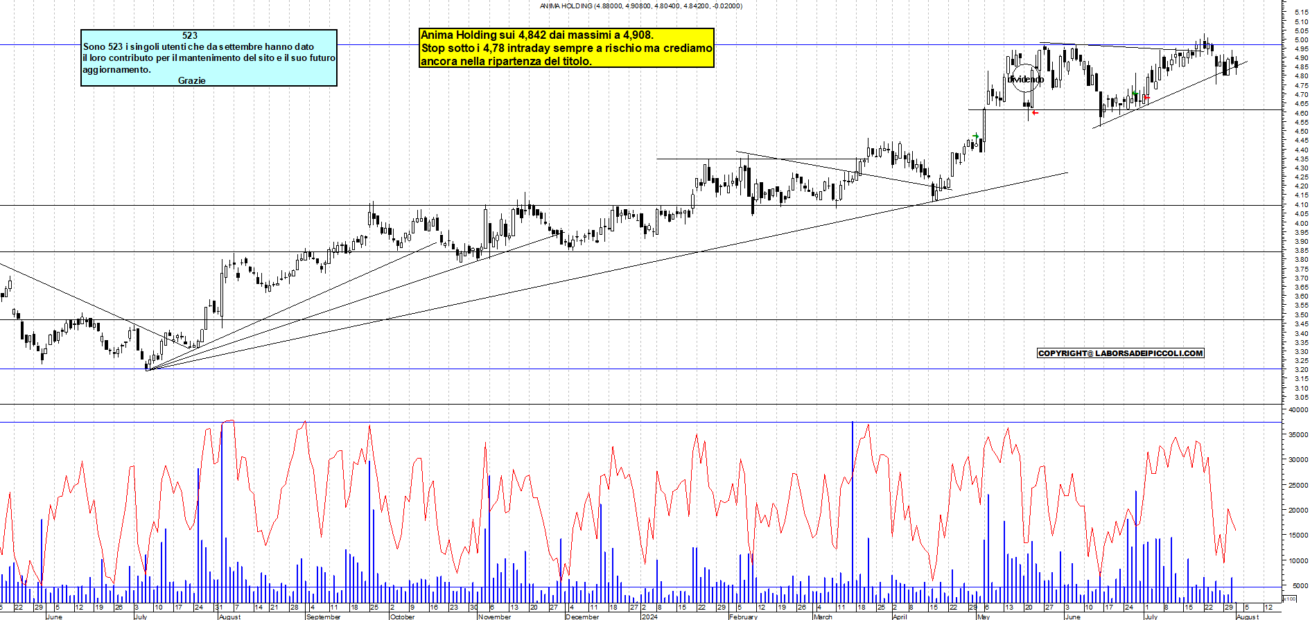 Grafico e analisi tecnica delle azioni Anima Holding