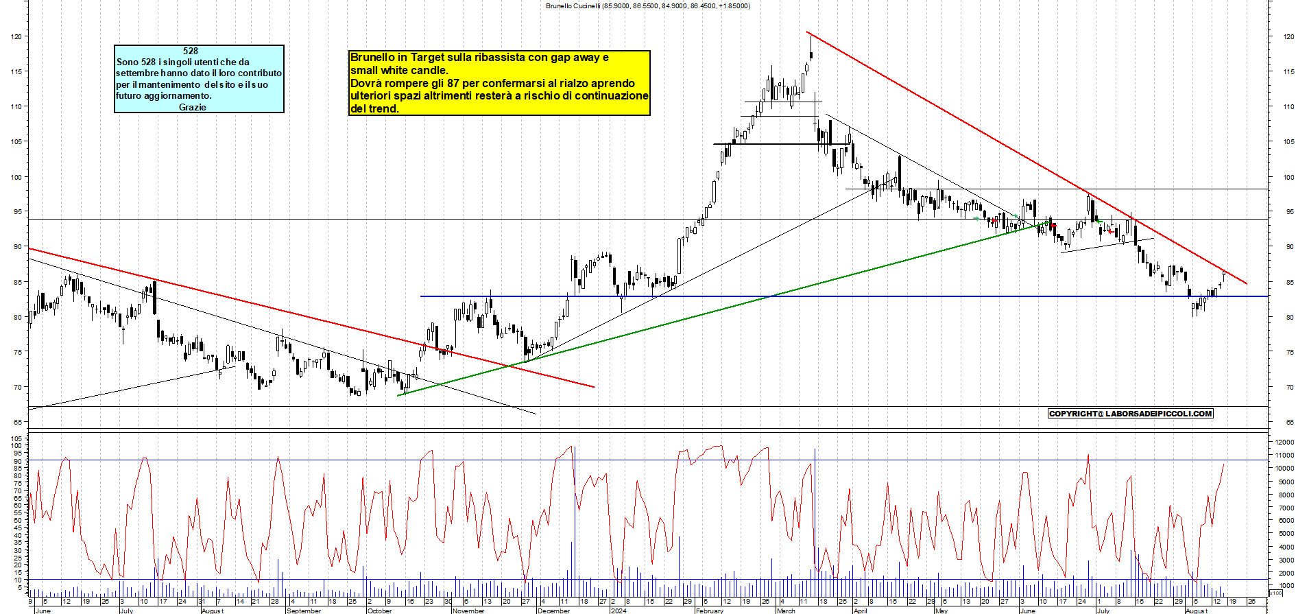 Grafico e analisi tecnica delle azioni Brunello Cucinelli
