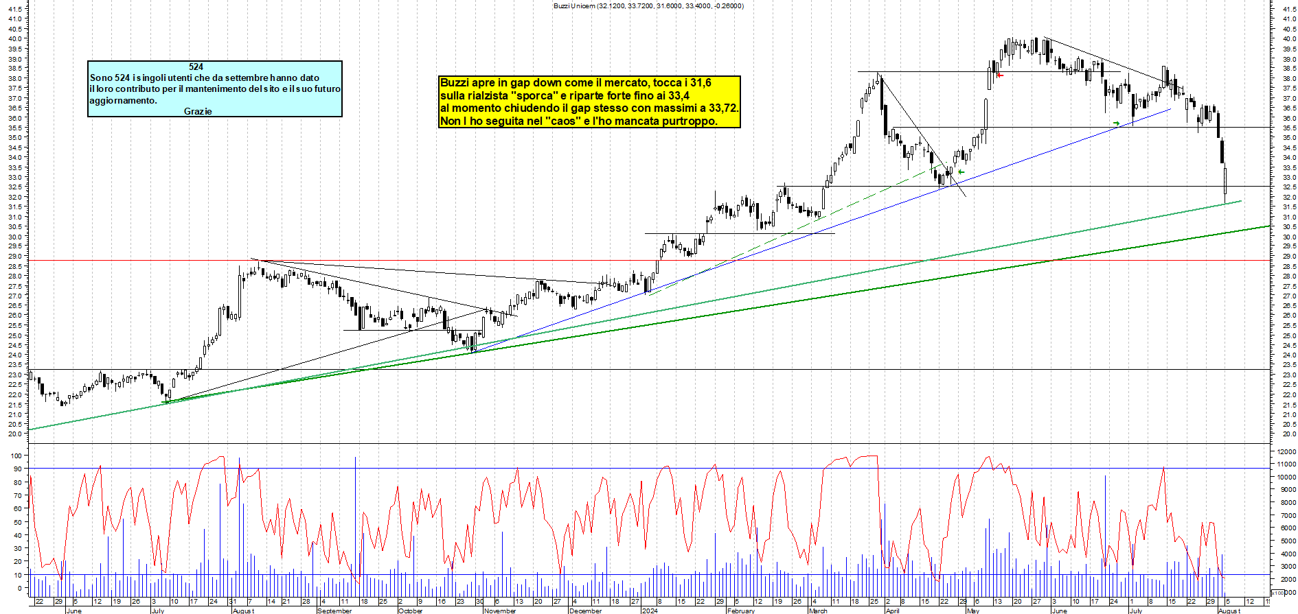 Grafico e analisi tecnica delle azioni Buzzi