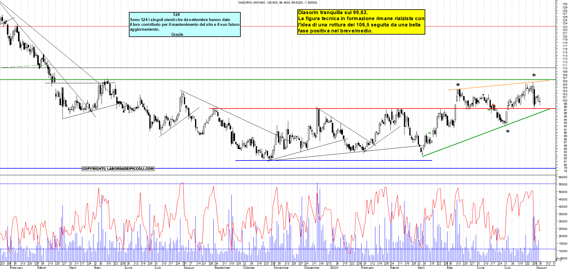 Grafico e analisi tecnica delle azioni Diasorin