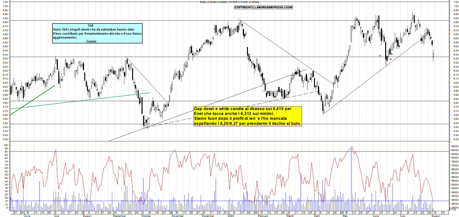 Grafico e analisi tecnica delle azioni Enel