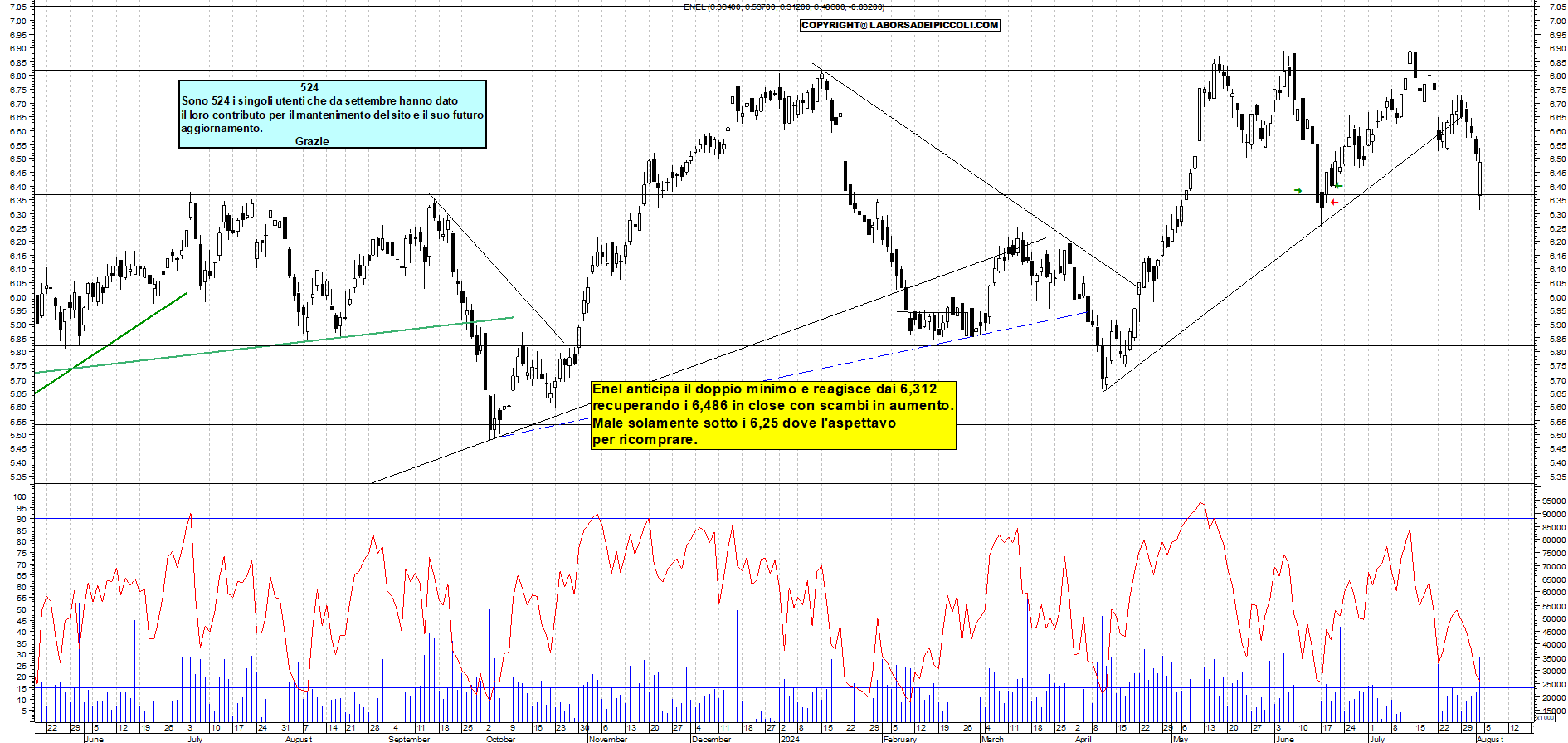 Grafico e analisi tecnica delle azioni Enel