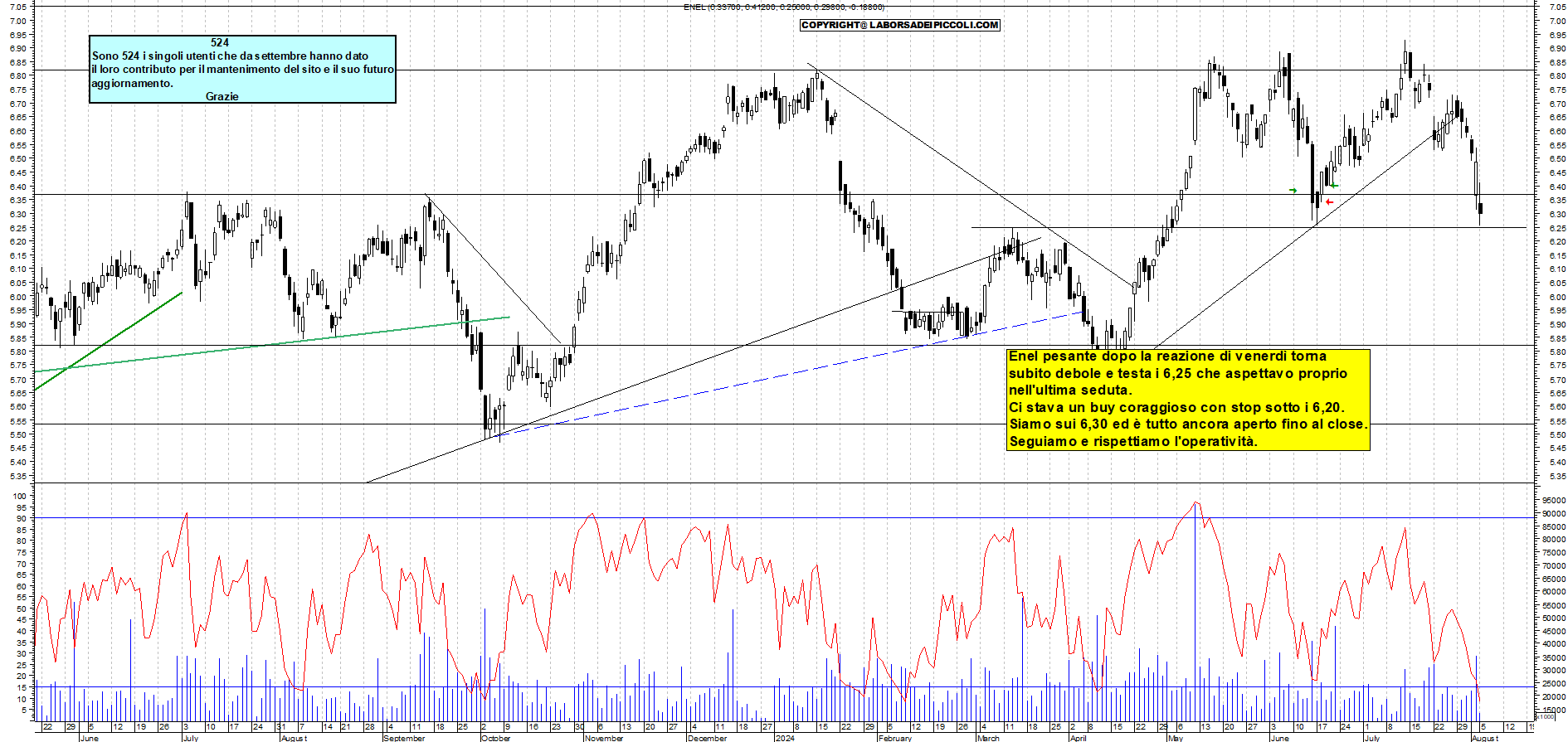 Grafico e analisi tecnica delle azioni Enel