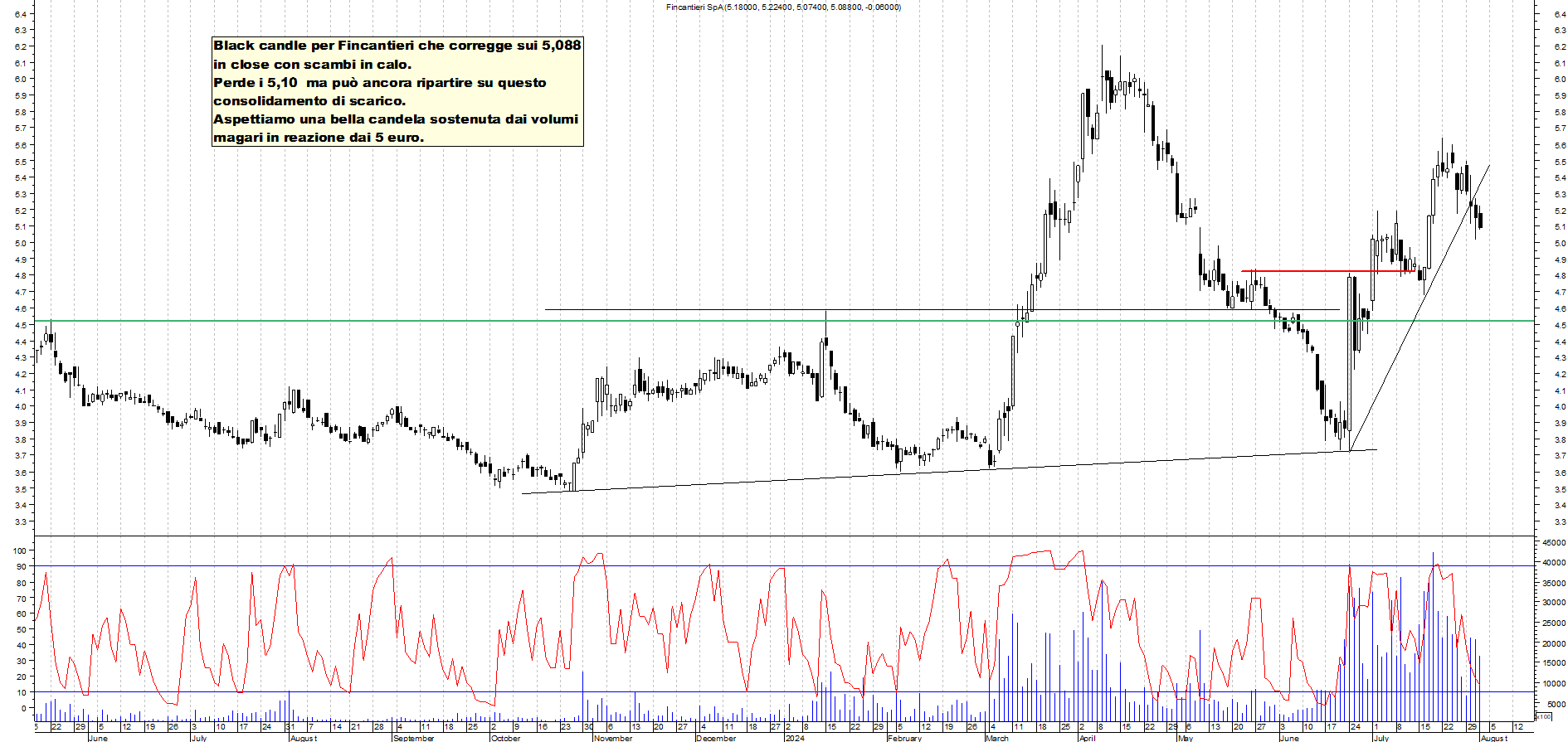 Grafico e analisi tecnica delle azioni Fincantieri