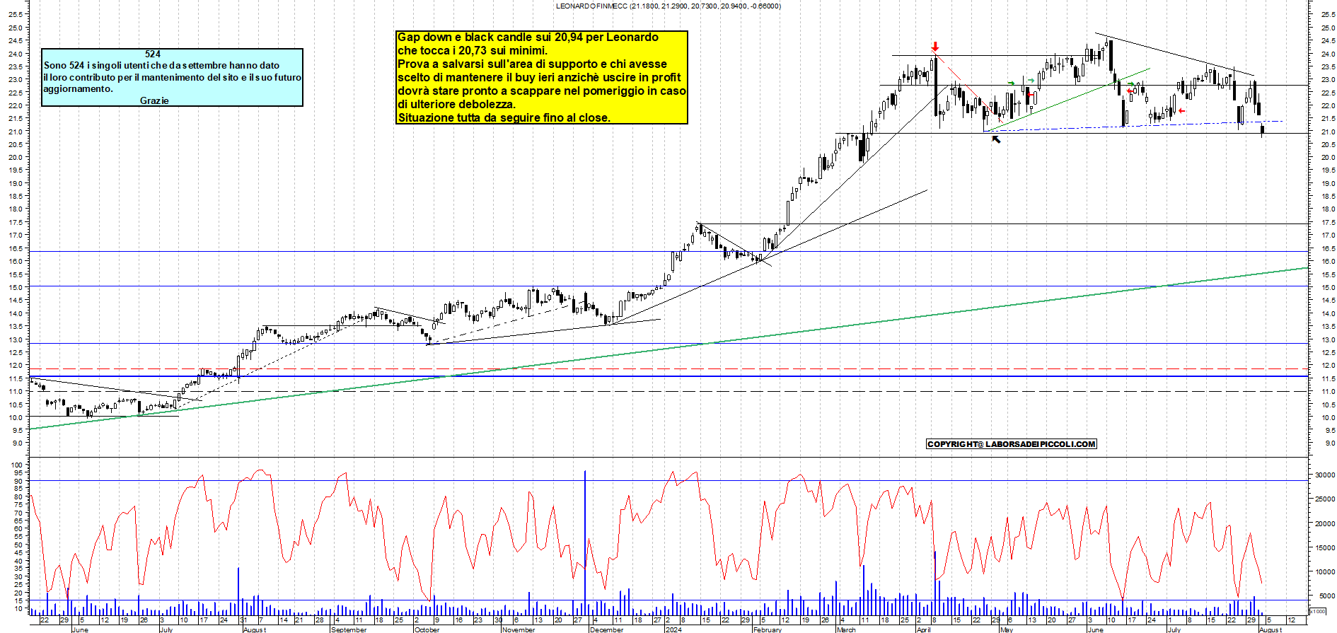 Grafico e analisi tecnica delle azioni Leonardo