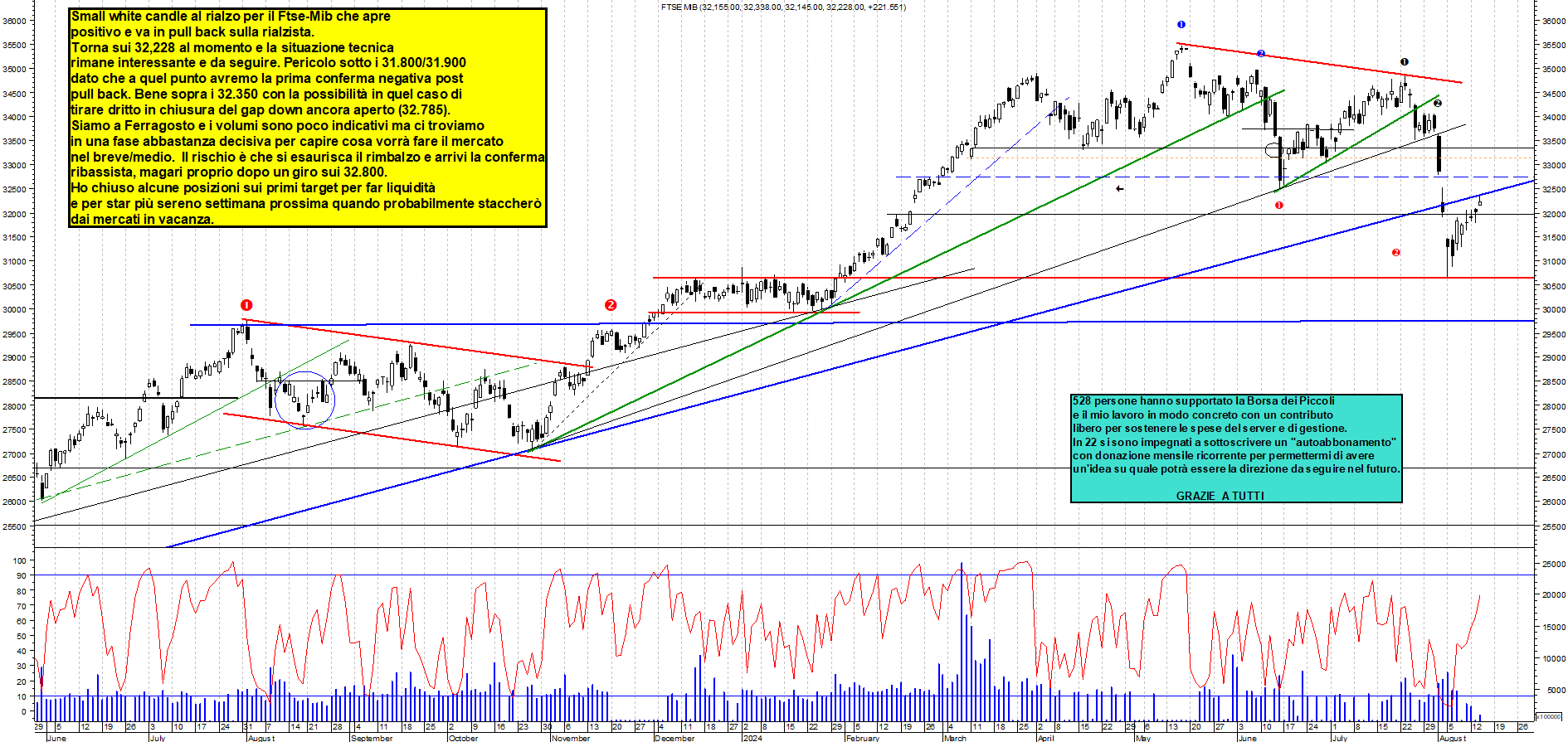 Grafico e analisi tecnica delle azioni Ftse-Mib