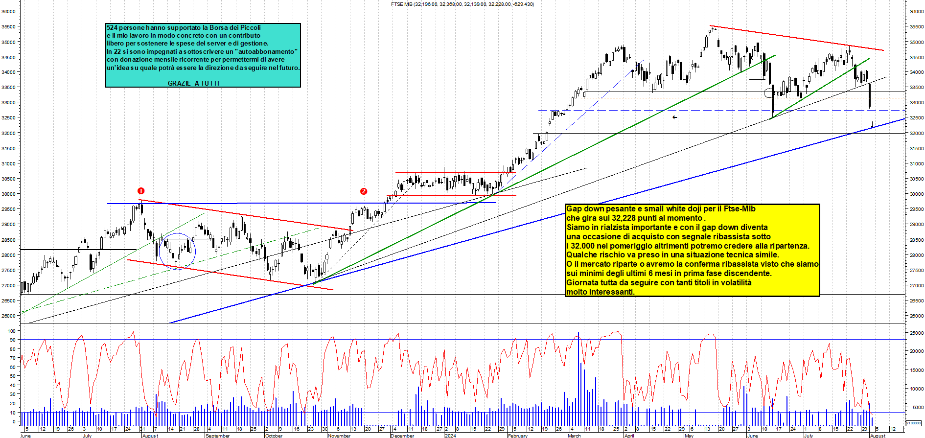 Grafico e analisi tecnica delle azioni Ftse-Mib