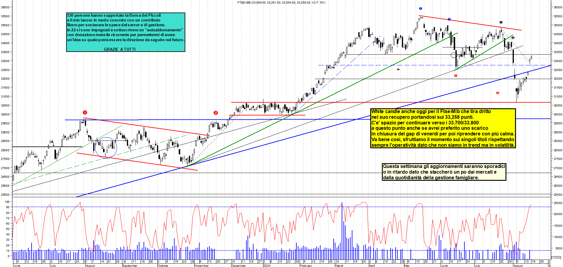 Grafico e analisi tecnica delle azioni Ftse-Mib