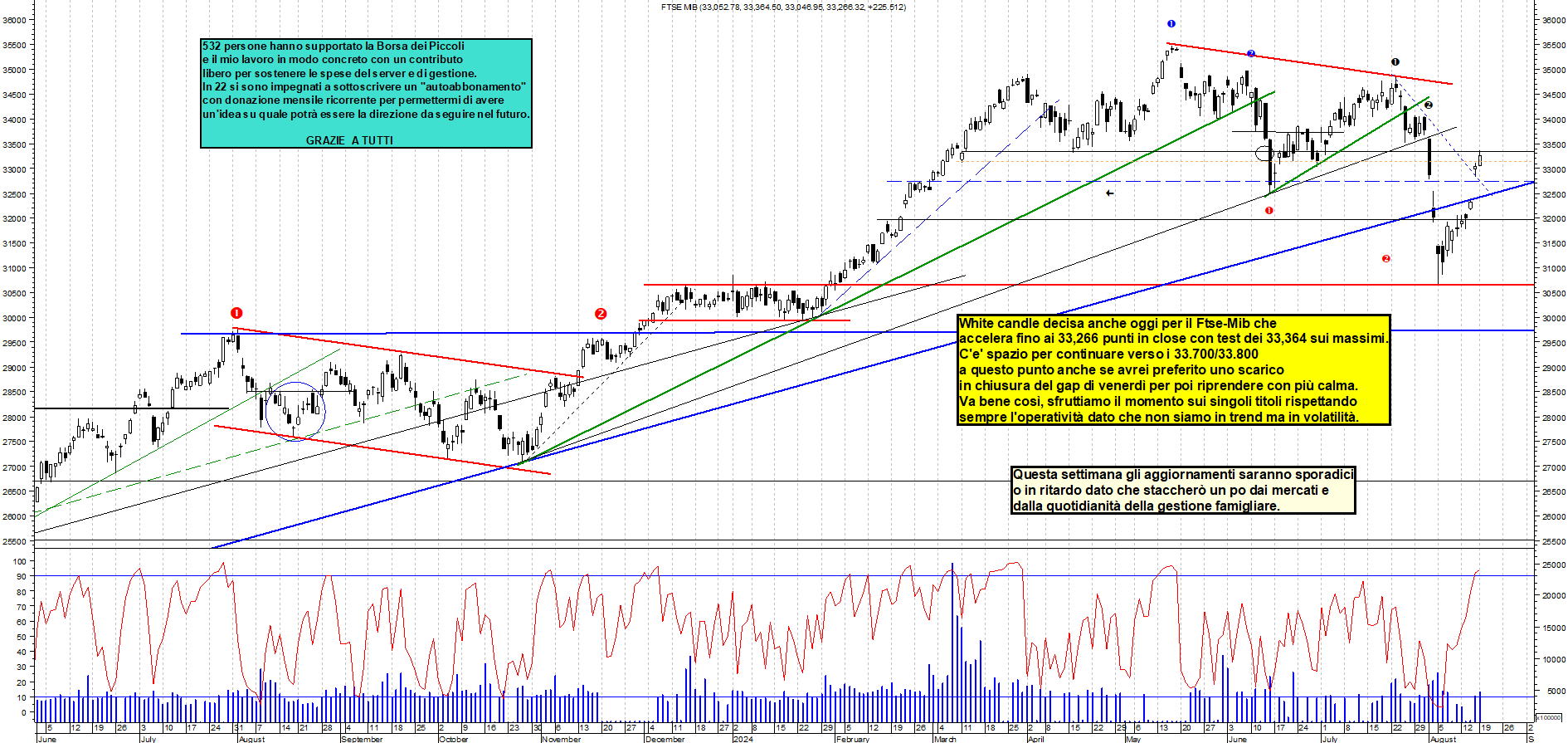 Grafico e analisi tecnica delle azioni Ftse-Mib