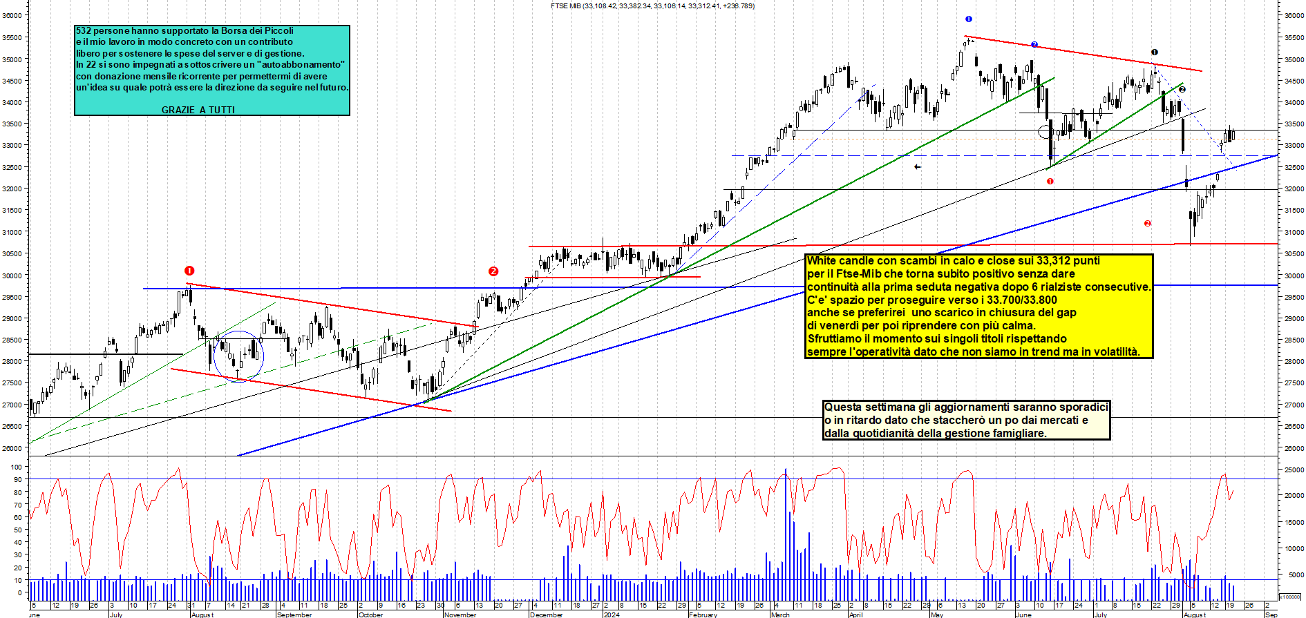 Grafico e analisi tecnica delle azioni Ftse-Mib