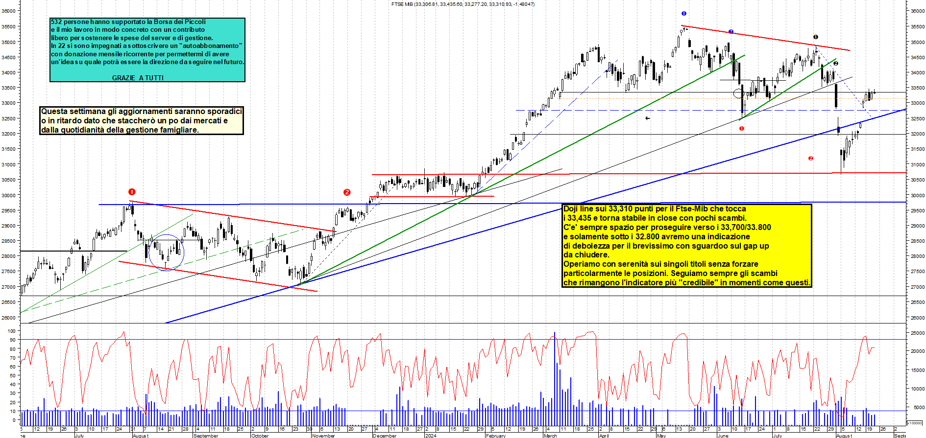 Grafico e analisi tecnica delle azioni Ftse-Mib