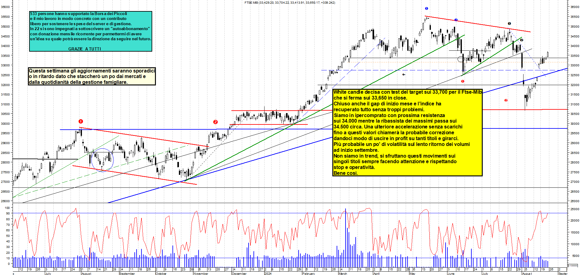 Grafico e analisi tecnica delle azioni Ftse-Mib