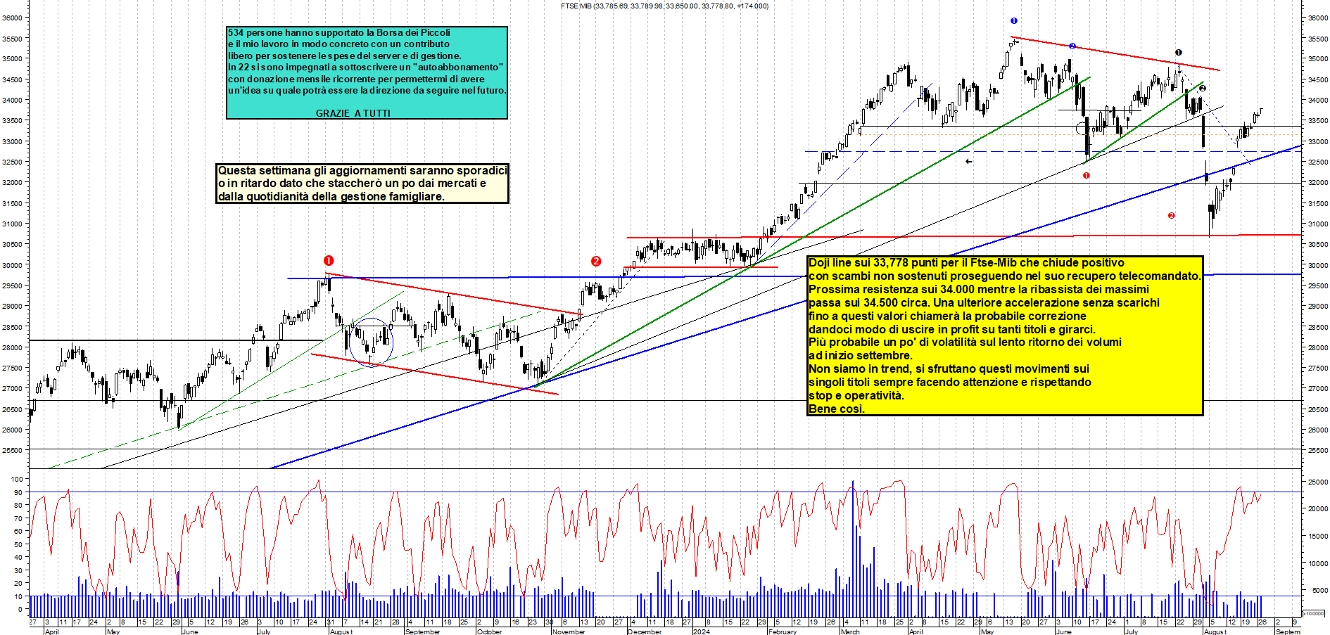 Grafico e analisi tecnica delle azioni Ftse-Mib