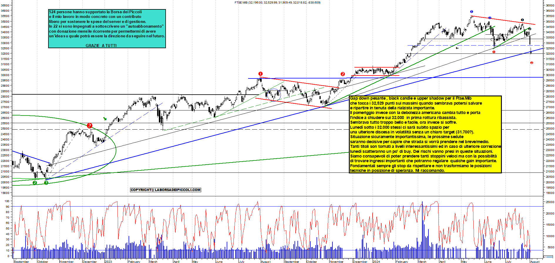 Grafico e analisi tecnica delle azioni Ftse-Mib