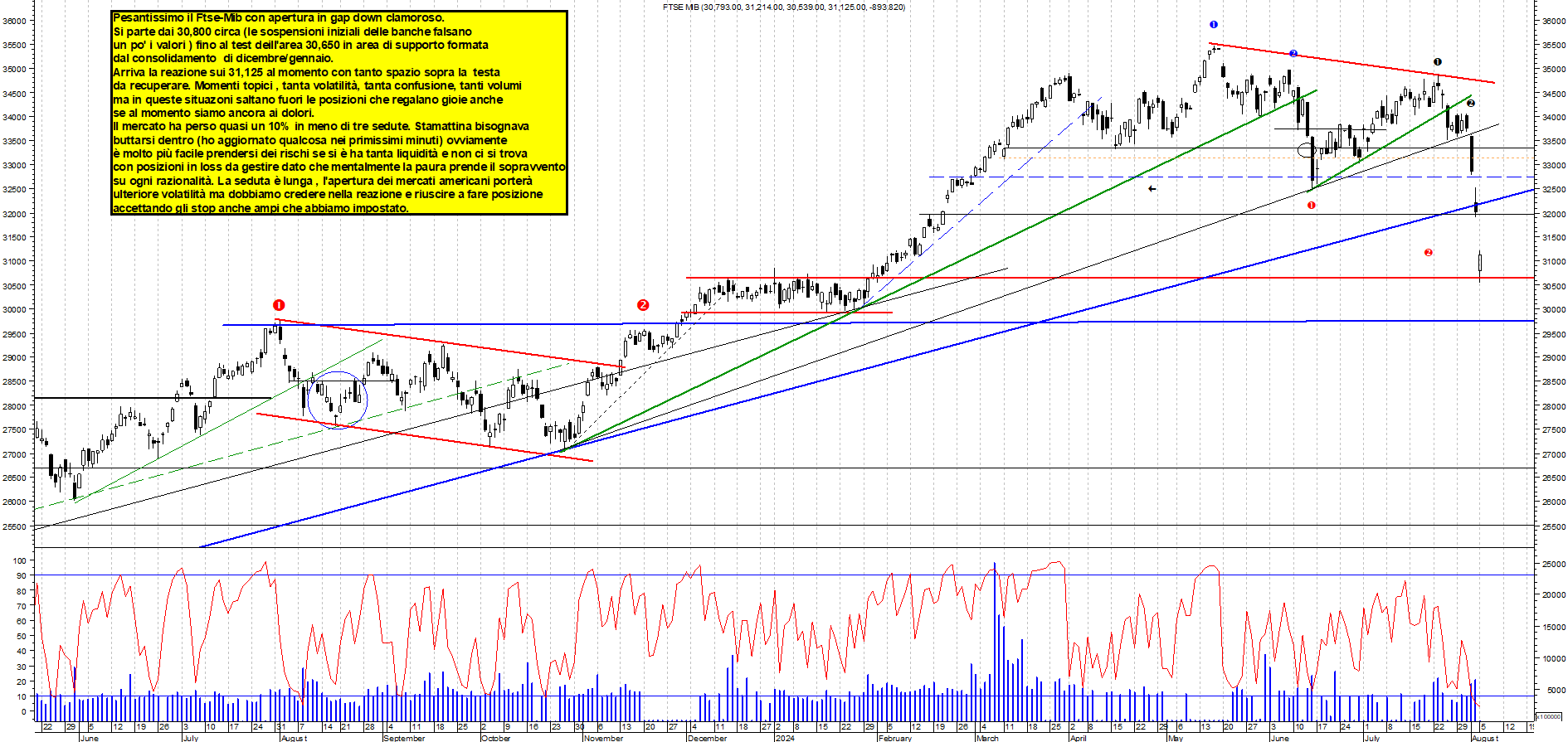 Grafico e analisi tecnica delle azioni Ftse-Mib