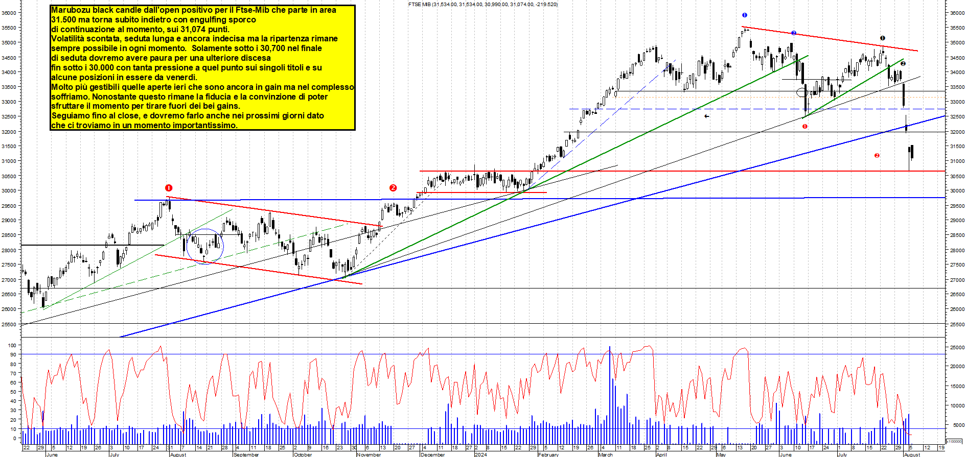 Grafico e analisi tecnica delle azioni Ftse-Mib