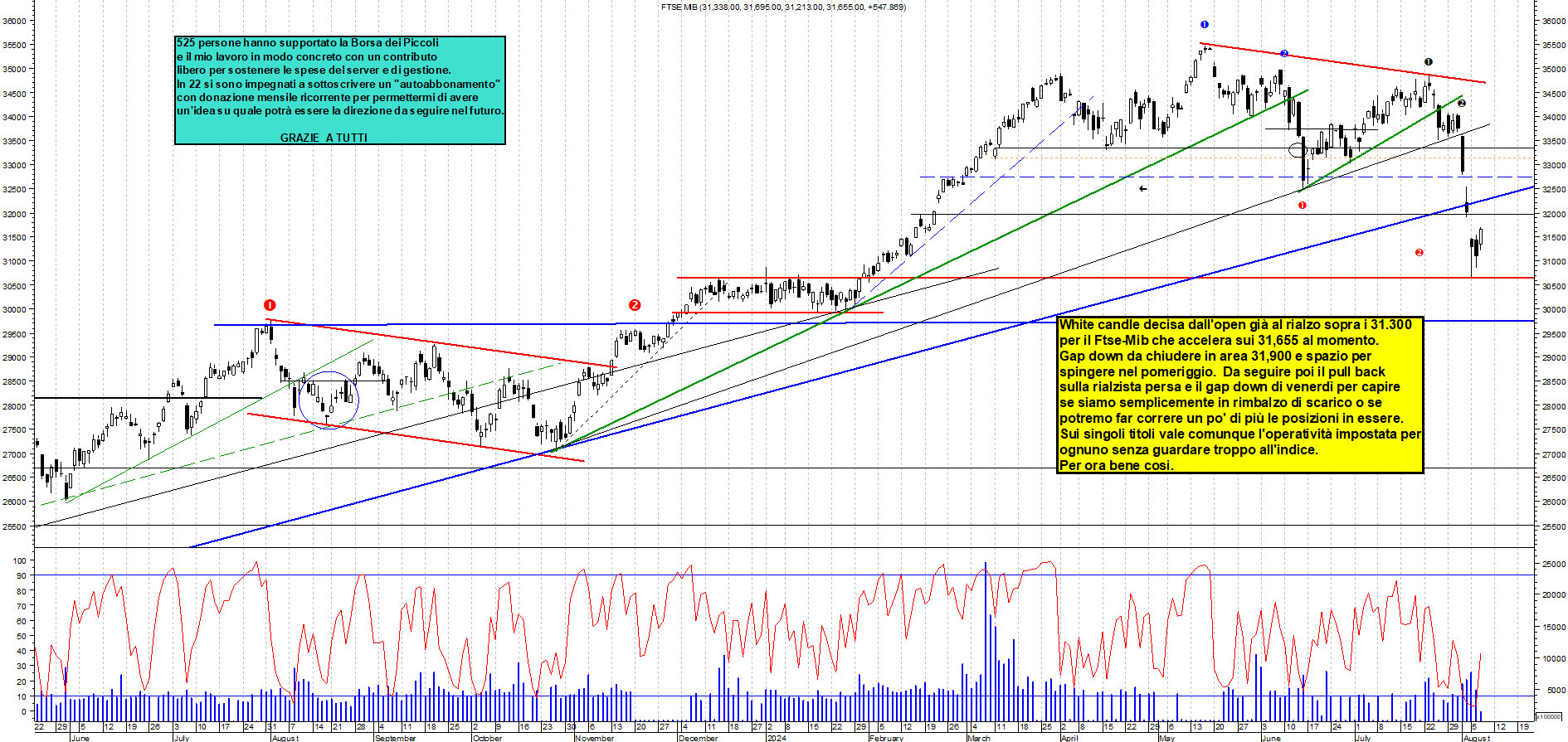 Grafico e analisi tecnica delle azioni Ftse-Mib