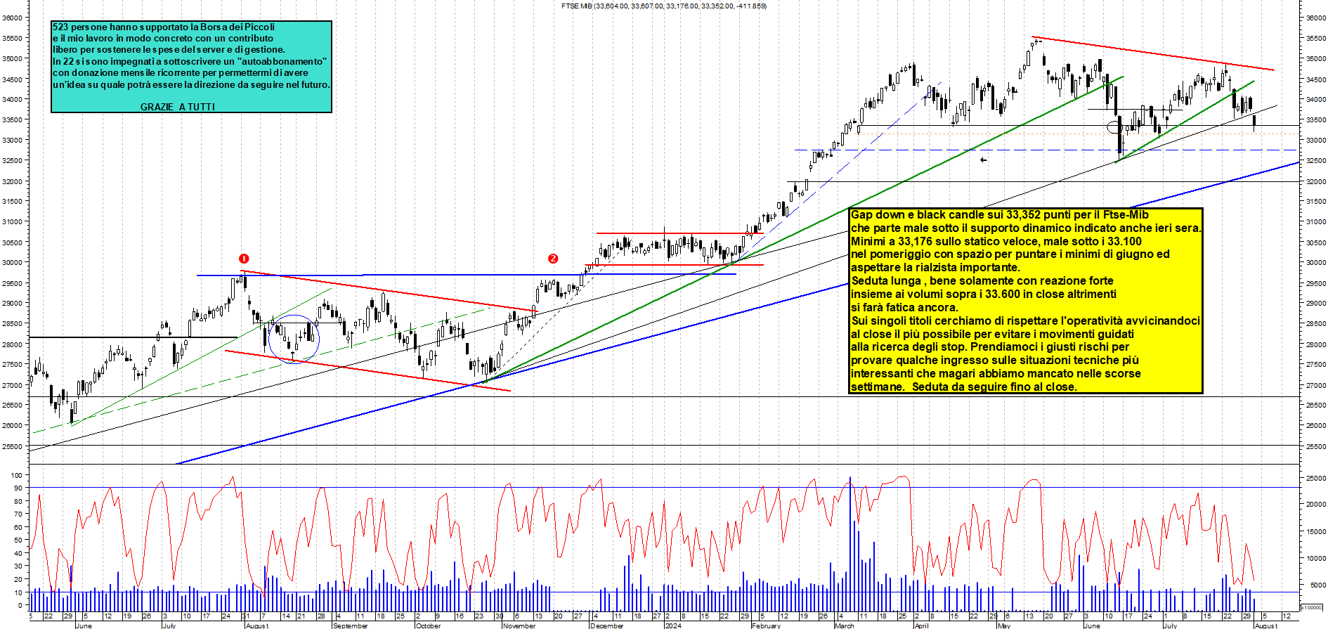 Grafico e analisi tecnica delle azioni Ftse-Mib