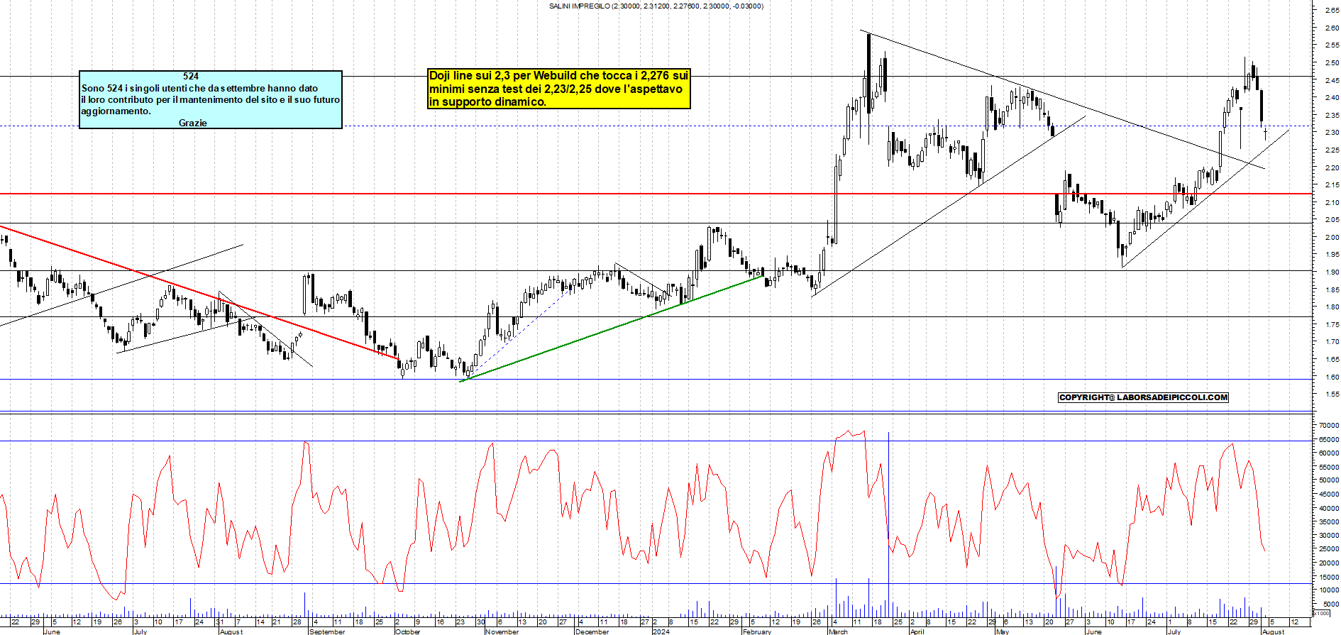 Grafico e analisi tecnica delle azioni Webuild