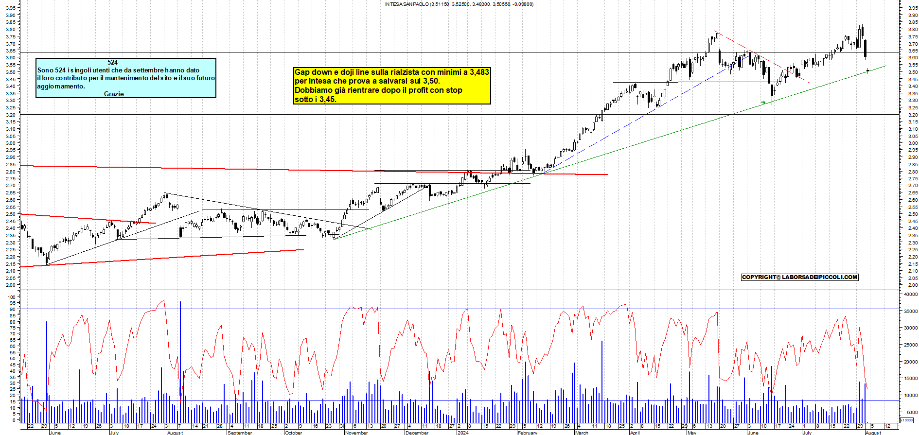 Grafico e analisi tecnica delle azioni Intesa SanPaolo