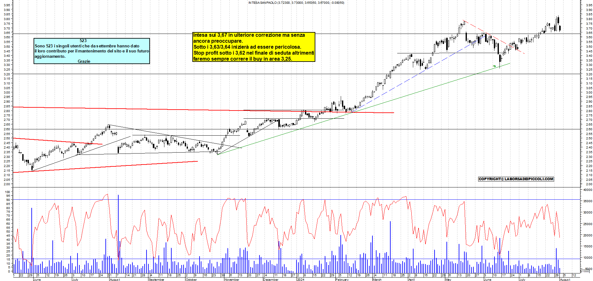 Grafico e analisi tecnica delle azioni Intesa SanPaolo