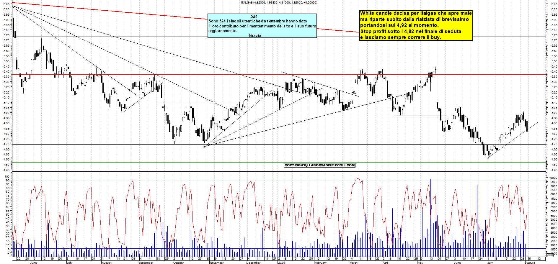 Grafico e analisi tecnica delle azioni Italgas