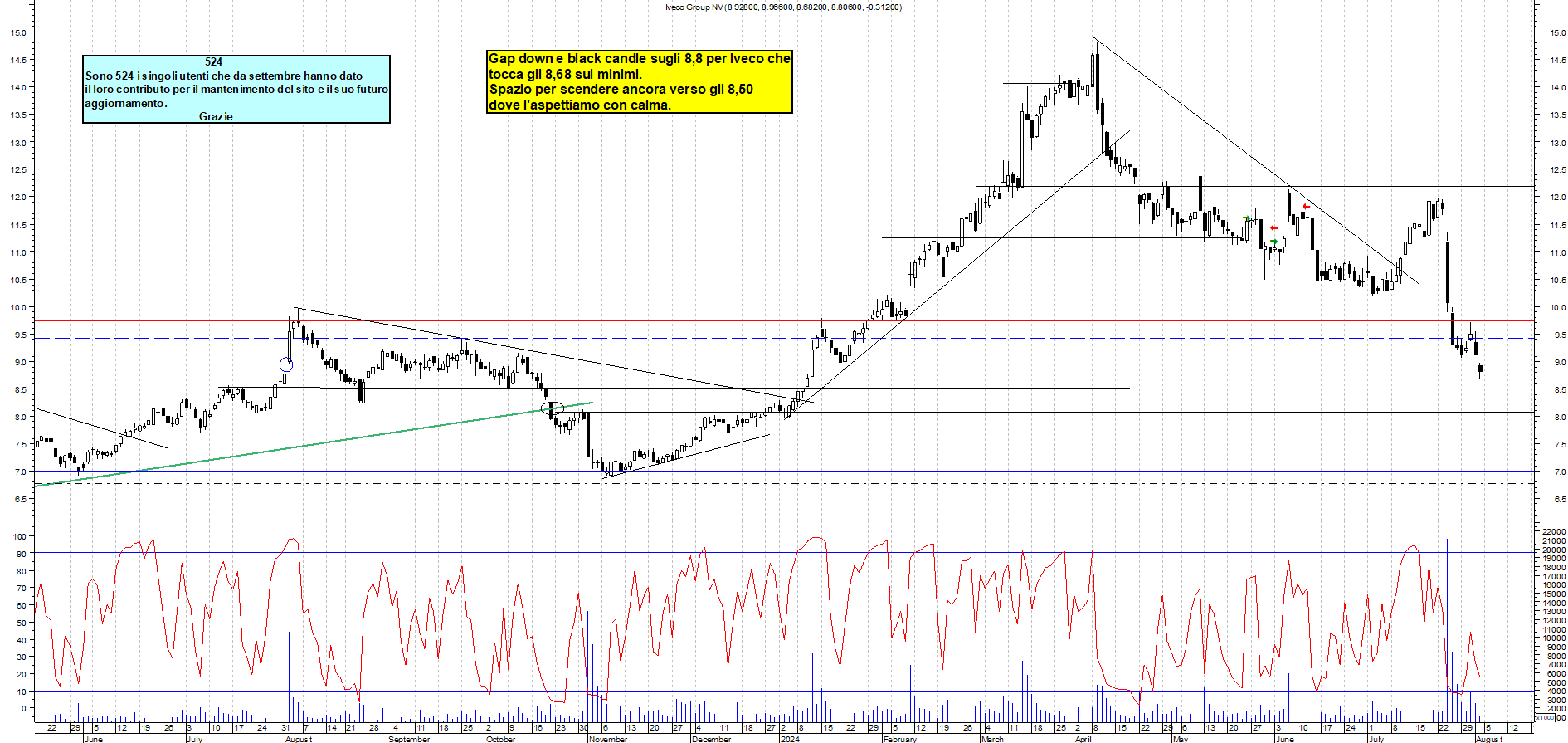 Grafico e analisi tecnica delle azioni Iveco