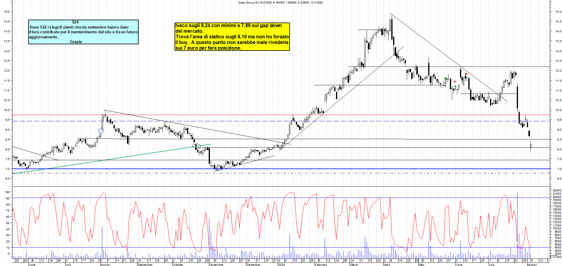 Grafico e analisi tecnica delle azioni Iveco