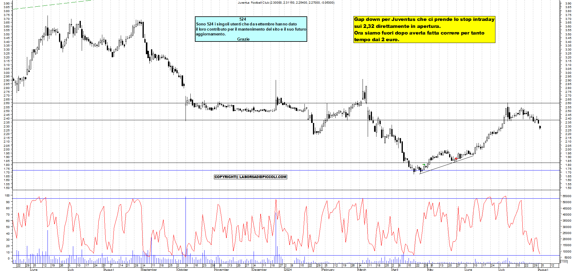 Grafico e analisi tecnica delle azioni Juventus