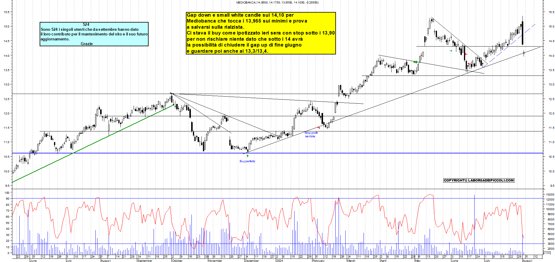 Grafico e analisi tecnica delle azioni Mediobanca