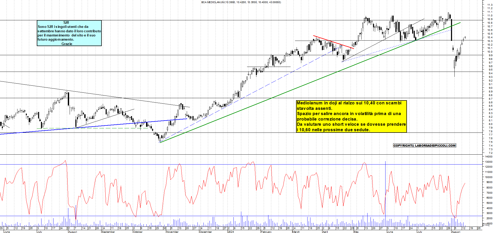 Grafico e analisi tecnica delle azioni Mediolanum