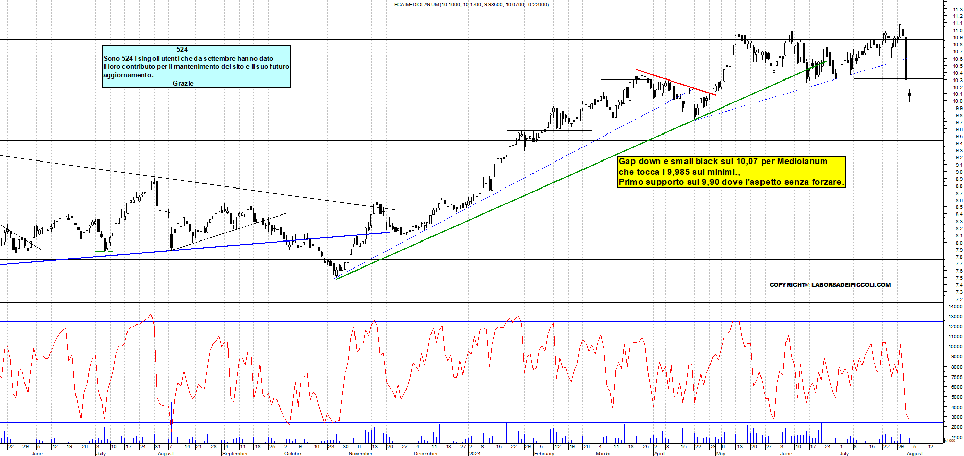 Grafico e analisi tecnica delle azioni Mediolanum