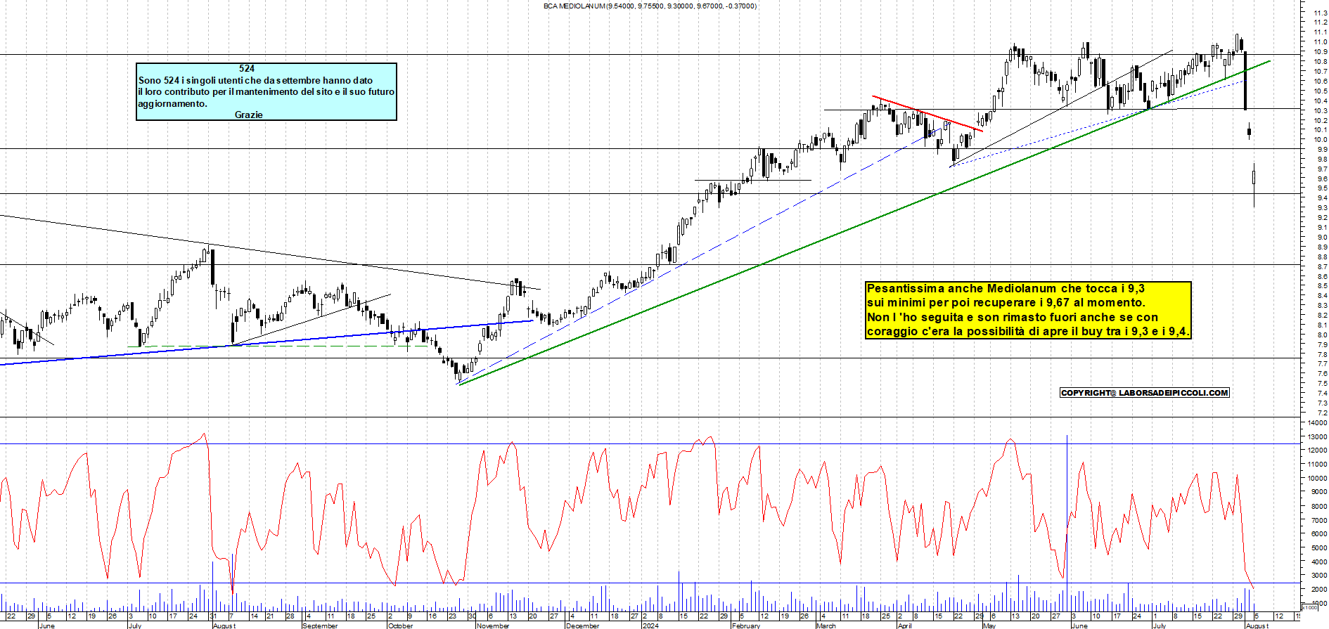 Grafico e analisi tecnica delle azioni Mediolanum