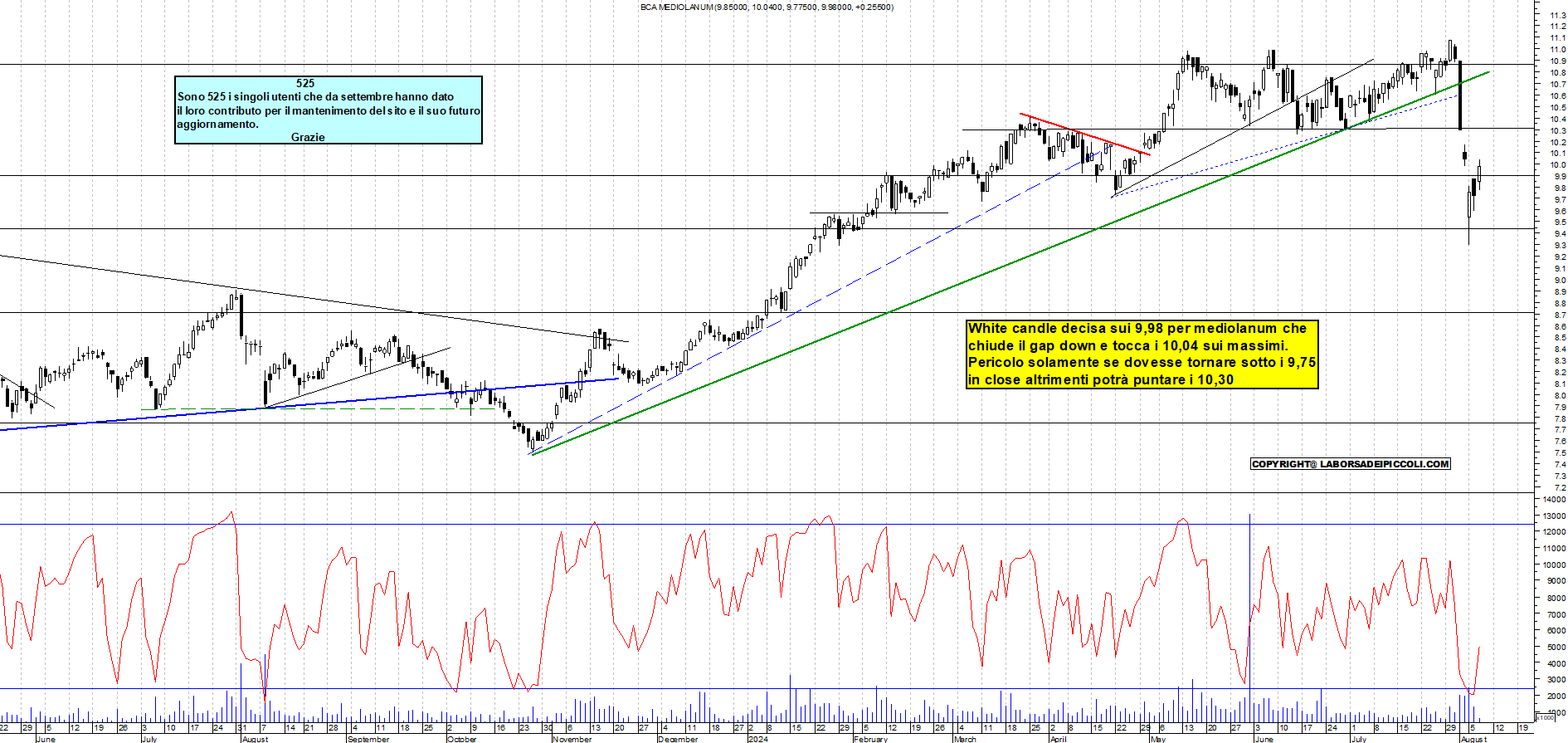 Grafico e analisi tecnica delle azioni Mediolanum