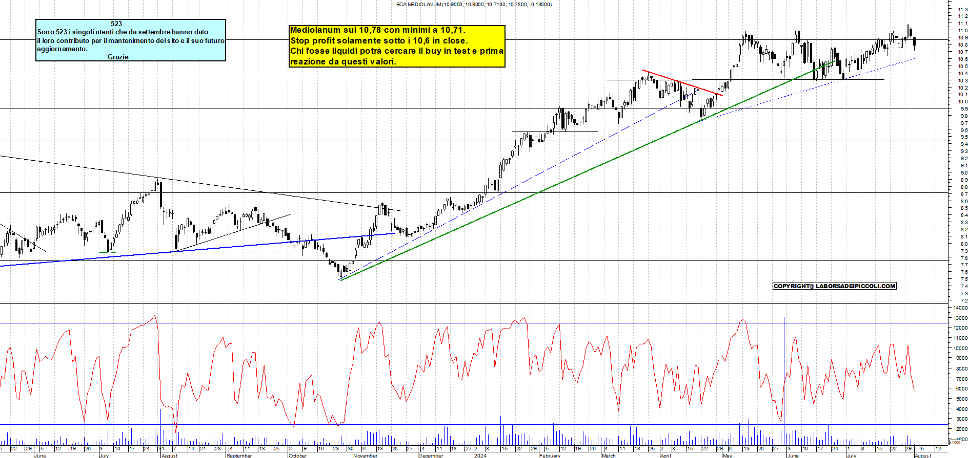 Grafico e analisi tecnica delle azioni Mediolanum