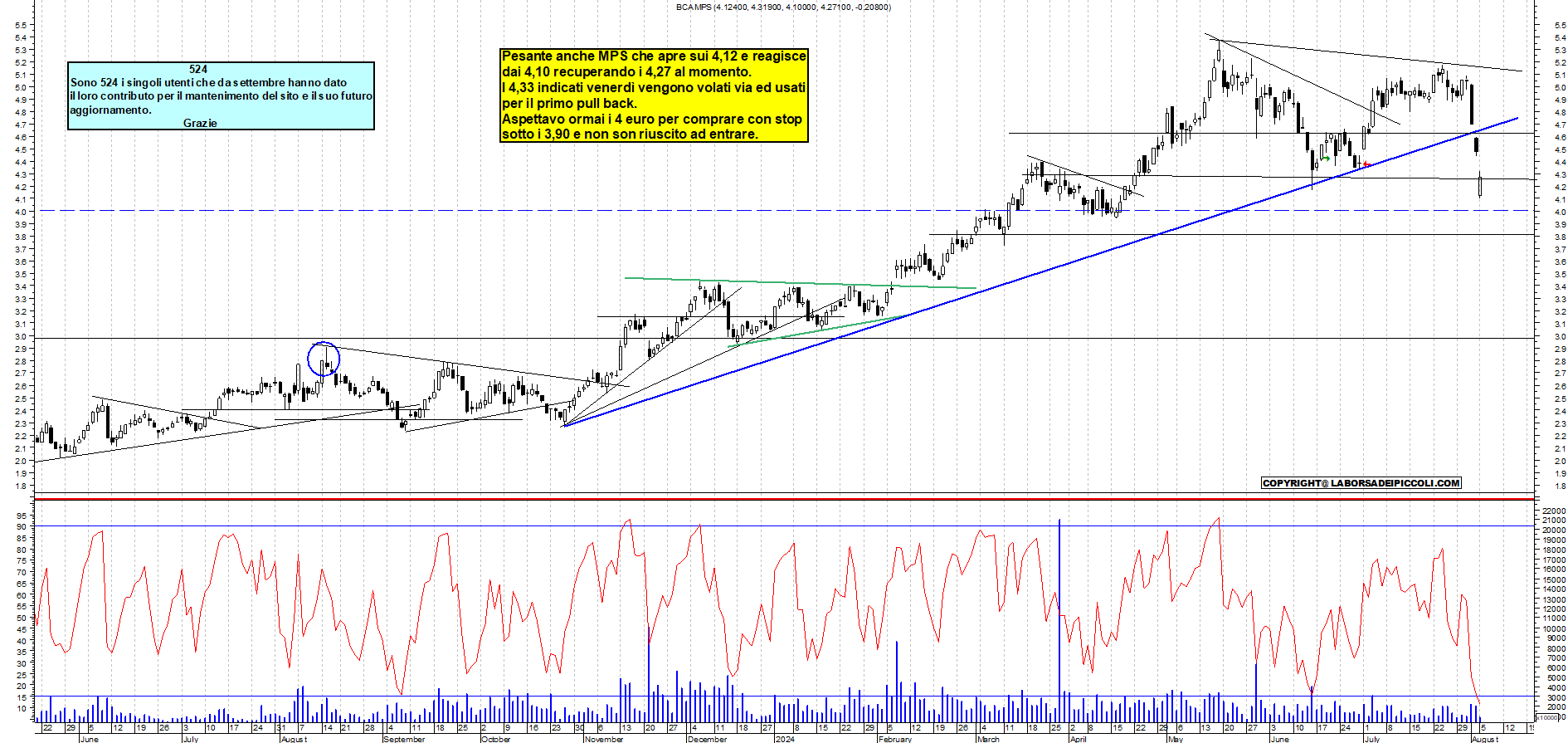 Grafico e analisi tecnica delle azioni Mps