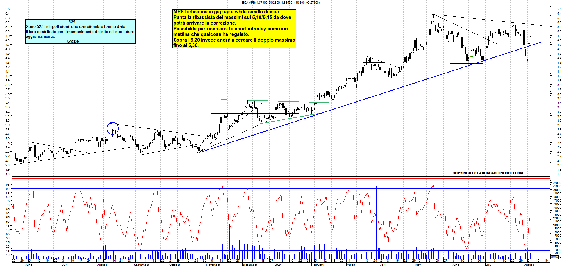 Grafico e analisi tecnica delle azioni Mps