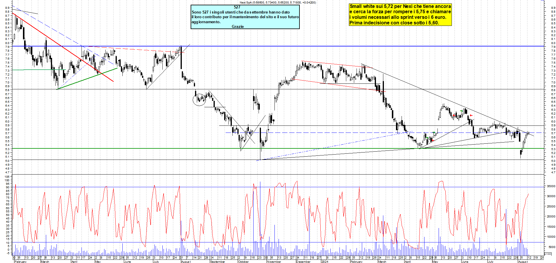 Grafico e analisi tecnica delle azioni Nexi